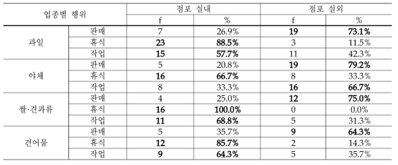 업종별 행위에 따른 주사용 공간