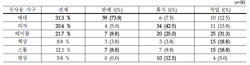 전통시장 상인의 행위별 주사용 가구 비율