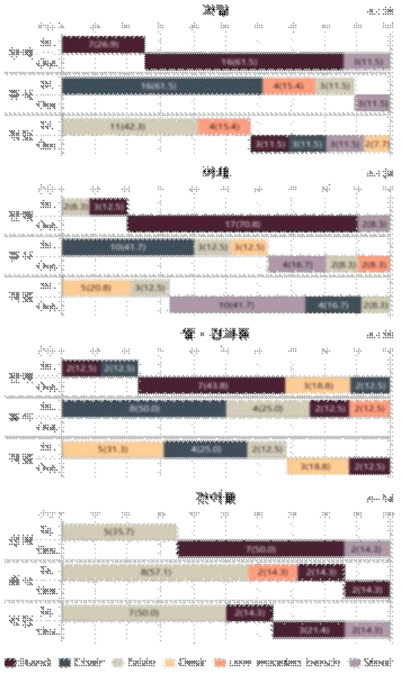 업종별 행위에 따른 점포 내ㆍ외 주사용 가구