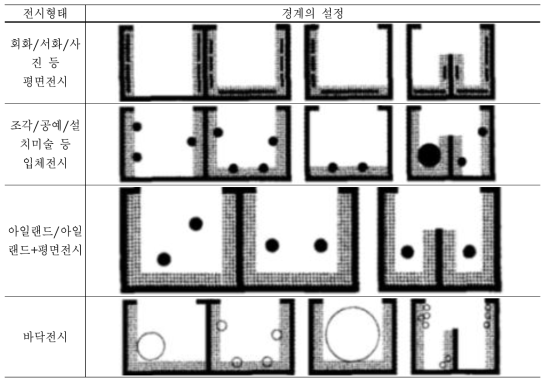 전시형태에 따른 시각적 환경 영역 및 관람객 밀도