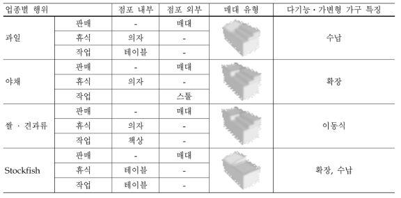 업종별 다기능 가구 구성