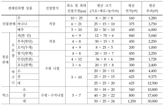 진열상품 · 판매집기의 진열방식 및 수량과 평균 크기