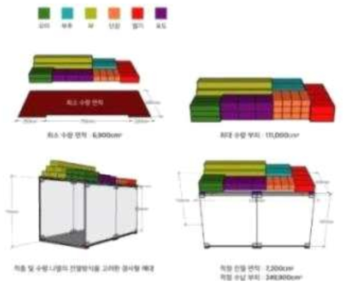 묶음판매 물품을 고려한 적정 모듈 사이즈 제안