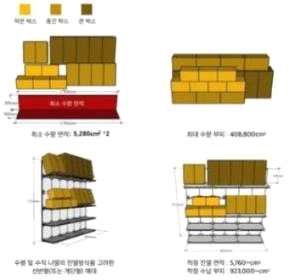 박스판매 물품을 고려한 적정 모듈 사이즈 제안