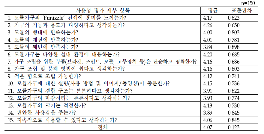 전체 조사대상자의 사용성 평가 결과