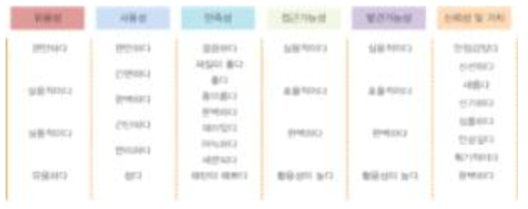 사용성 평가 항목에 따른 주요 의견의 핵심 문장 도출