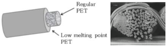 LM(Low melting point) yarn의 단면 및 융착 모습