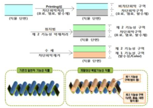 단면 구획을 통한 다기능성 가공 방법의 원리