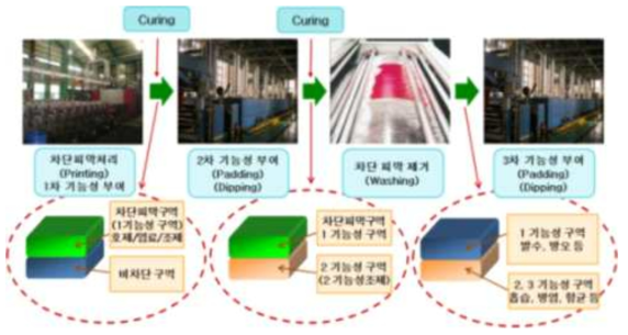 단면 구획을 통한 다기능성 가공 공정 개념도