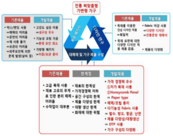 기술 개발의 개요