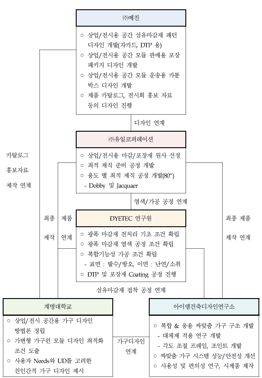 참여기관 간의 개발 추진체계