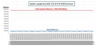 playlist + google drive 30분 단위 변경 반복 재생(14 Hour)