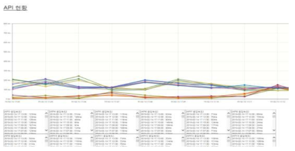 API 분산그래프