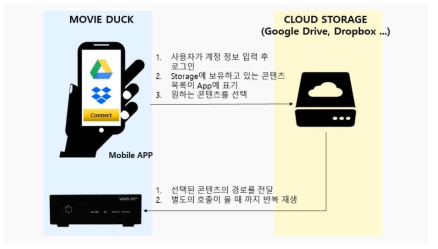 개인 클라우드 서비스와 셋톱박스 연동 구조