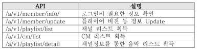 API 통신 규약: 외부서비스에서도 해당 API를 활용하여 미디어 서비스 구축 가능