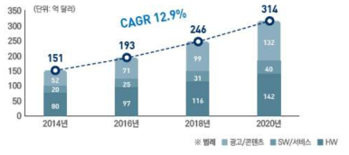 디지털 사이니지 시장 전망(세계)