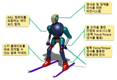 개발 대상 기술․제품 개념도