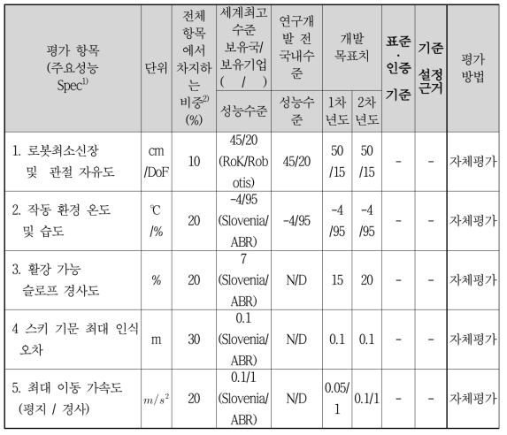 정량적 목표 항목