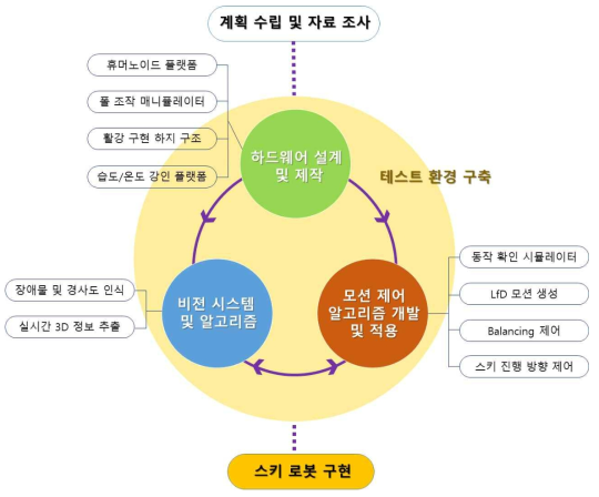 기술 개발 추진 체계