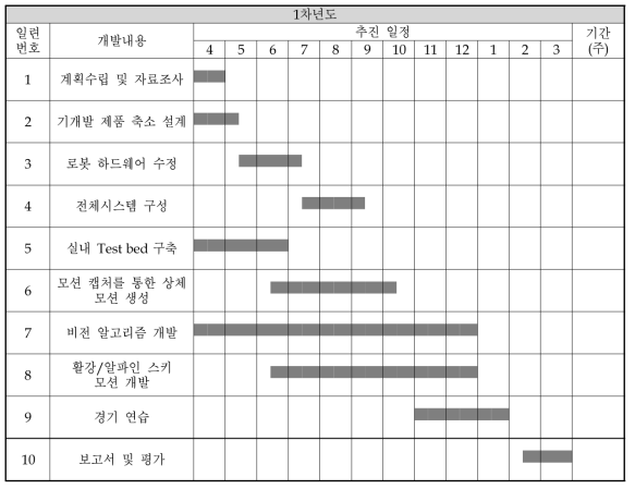 연구개발 추진 일정