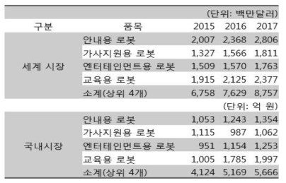 국내외 개인서비스용 로봇 분야 시장 (자료 : 2014-2016 중소기업 기술로드맵)