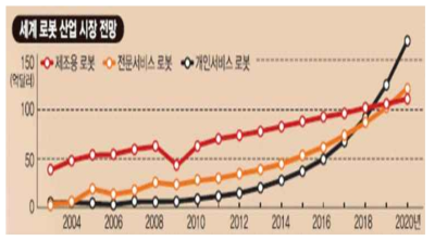 세계 로봇 산업시장전망 (자료 : 국제로봇협회)