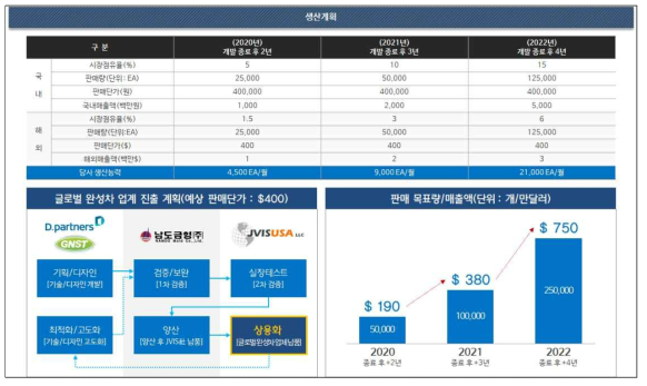 글로벌 완성차 업계 진출 계획 및 예상 판매 목표량/매출액