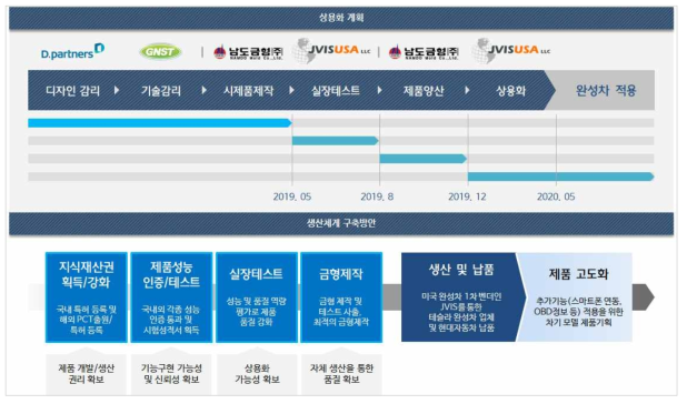 상용화 계획 및 생산체계 구축방안