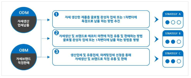 애프터마켓 진출 계획 및 판매 전략