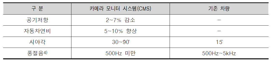 차량용 카메라 모니터 시스템(CMS)의 장점