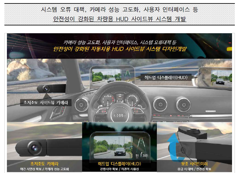 초저조도 기술을 활용한 자동차용 HUD 사이드뷰 시스템 제품 개념도