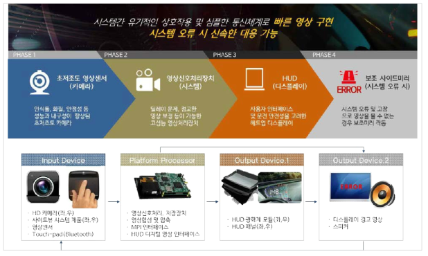 HUD 사이드뷰 시스템 구성도