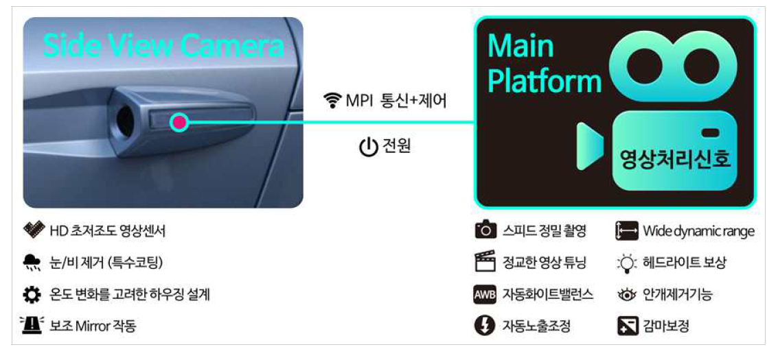 초저조도 카메라센서를 적용한 사이드뷰 카메라의 특징