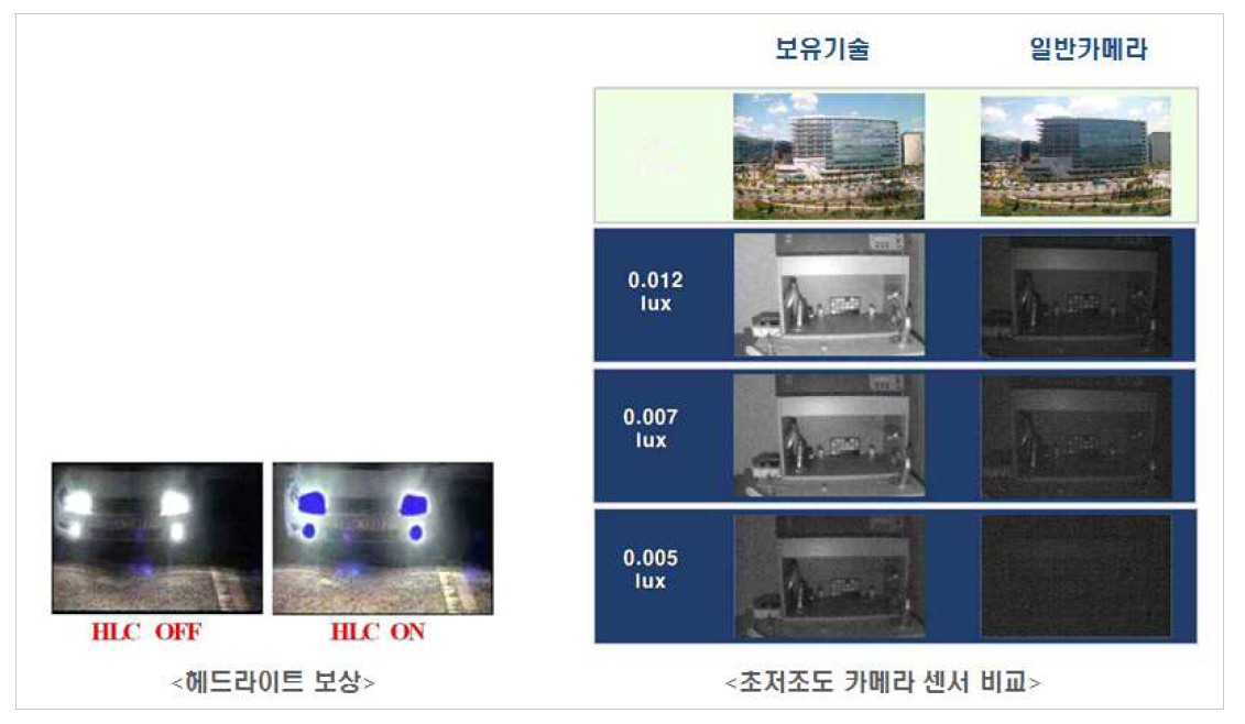 초저조도 카메라센서 주요 기능