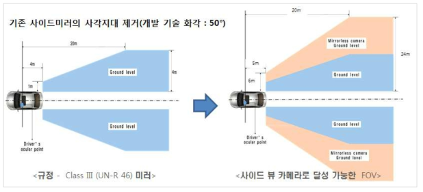 사이드뷰 카메라로 달성 가능한 FOV