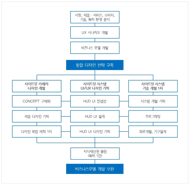 1차년도 개발내용