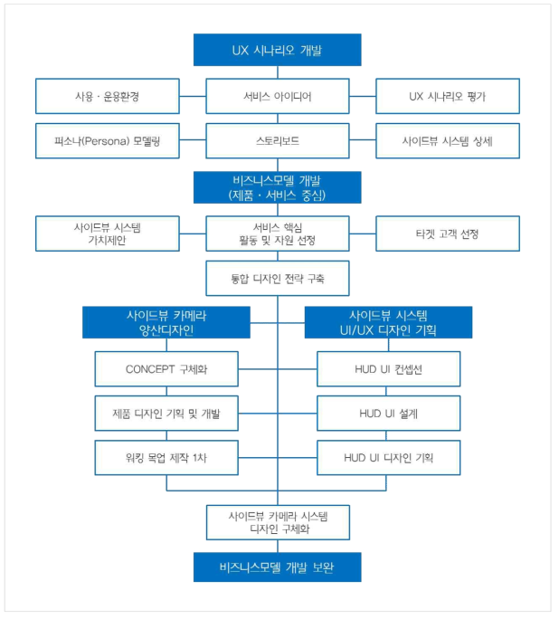 1차년도 개발내용