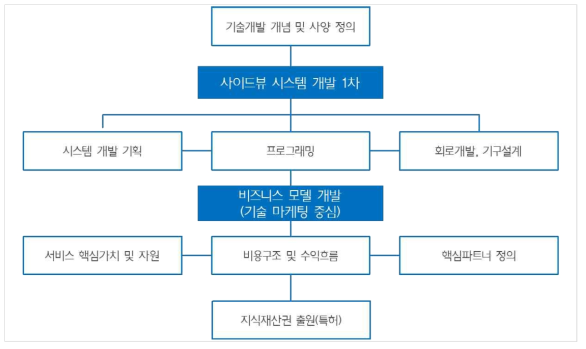 1차년도 개발내용