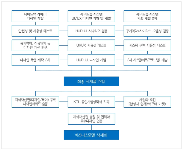 2차년도 개발내용