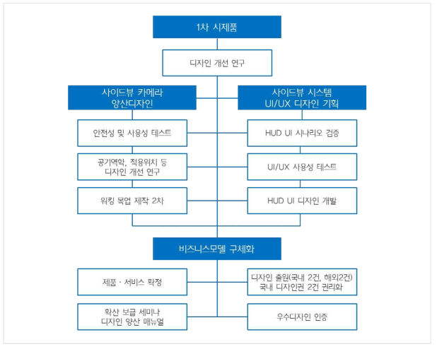 2차년도 개발내용