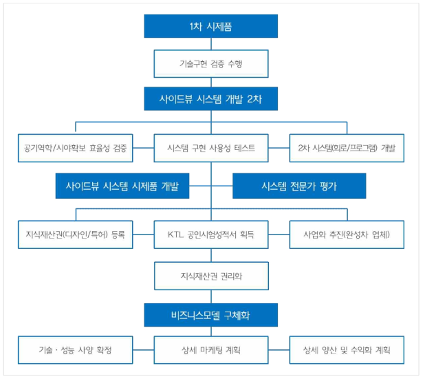 2차년도 개발내용