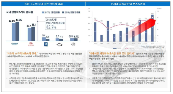 글로벌 자동차 산업 M&A 동향