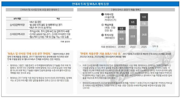 현대자동차 투자 및 M&A 계획 동향