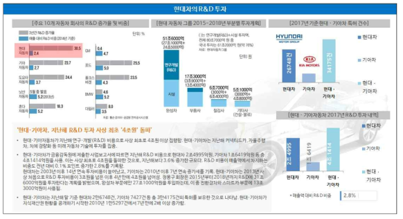 현대자동차 R&D 비중 확대