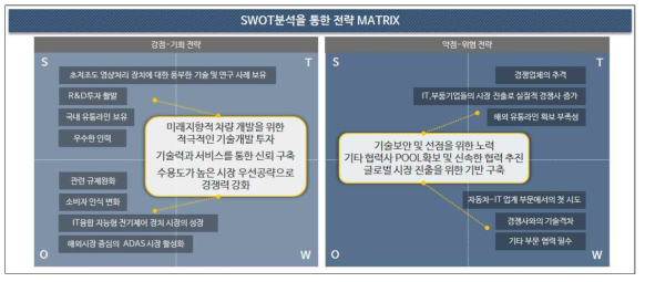 SWOT분석을 통한 전략 MATRIX-1