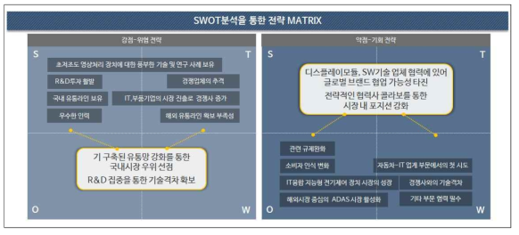 SWOT분석을 통한 전략 MATRIX-2