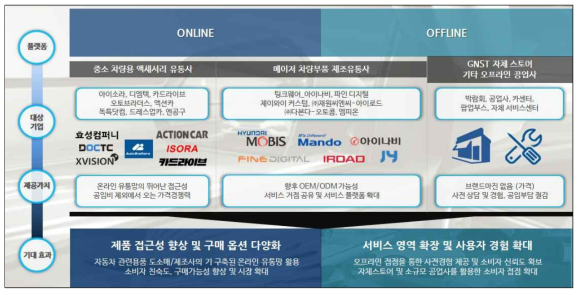 애프터마켓 유통 전략