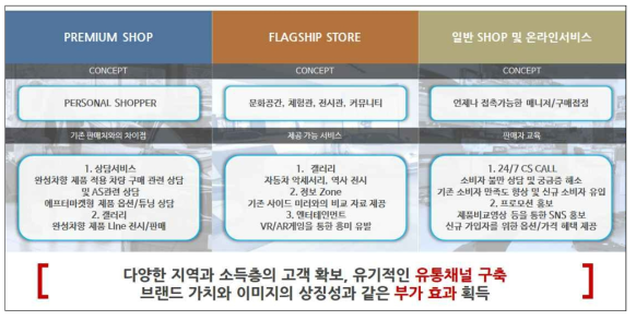 완성차 업체 유통 전략-2