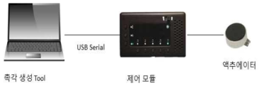 촉각 생성 Tool과 제어 모듈간 통신 구성도