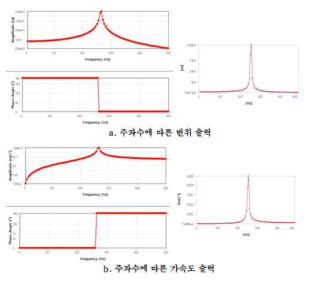 주파수 Sweep 해석